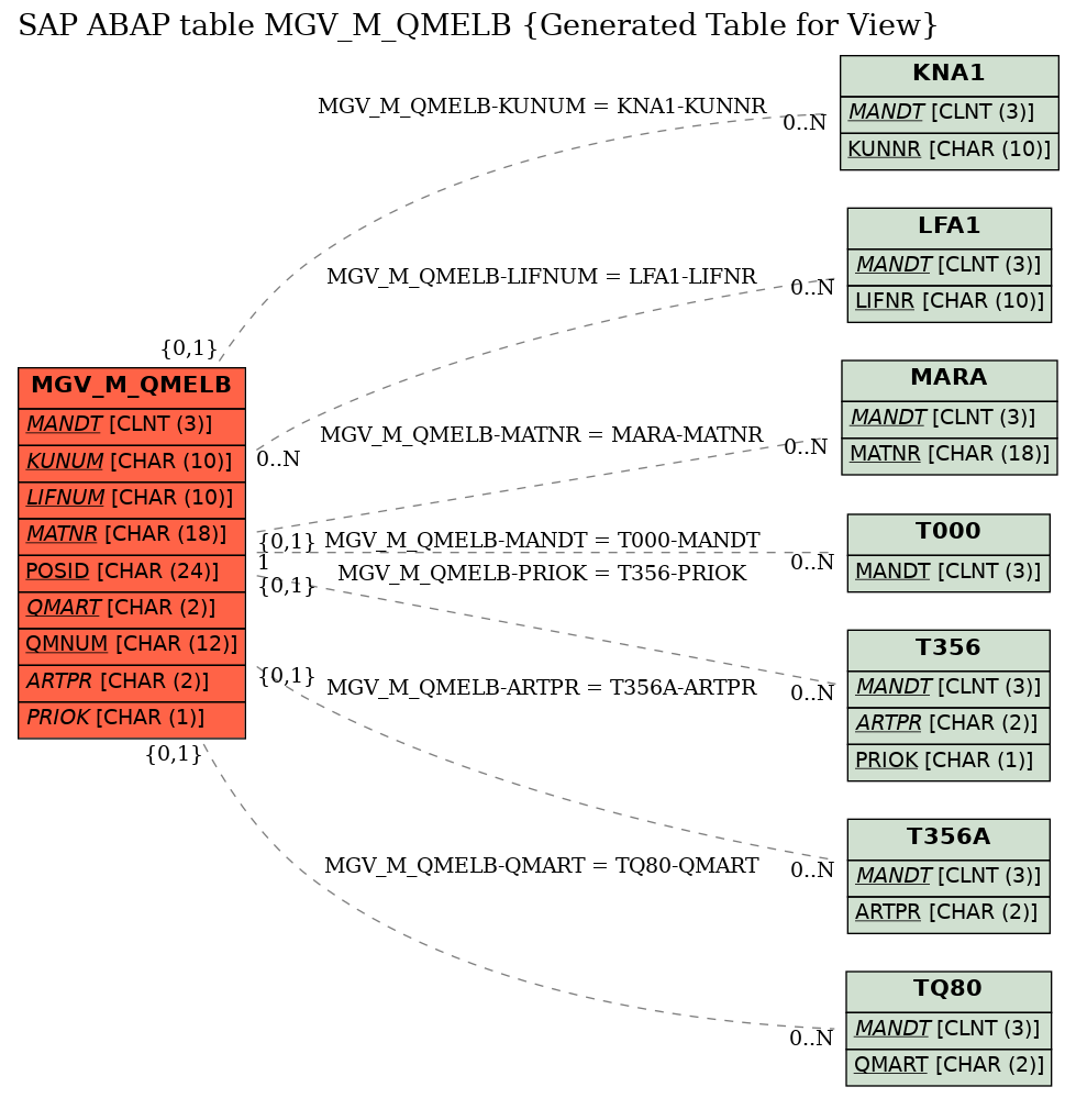 E-R Diagram for table MGV_M_QMELB (Generated Table for View)