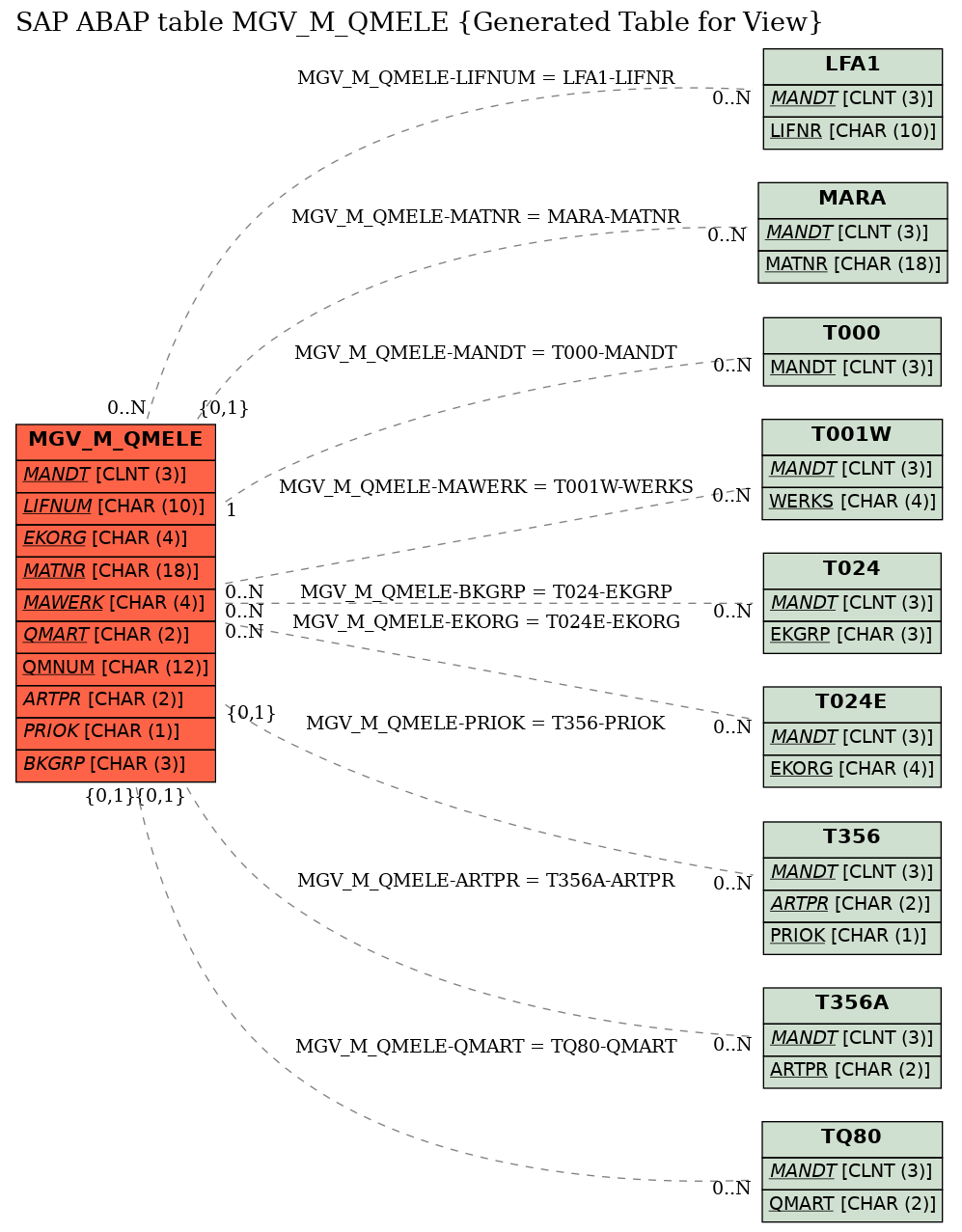 E-R Diagram for table MGV_M_QMELE (Generated Table for View)