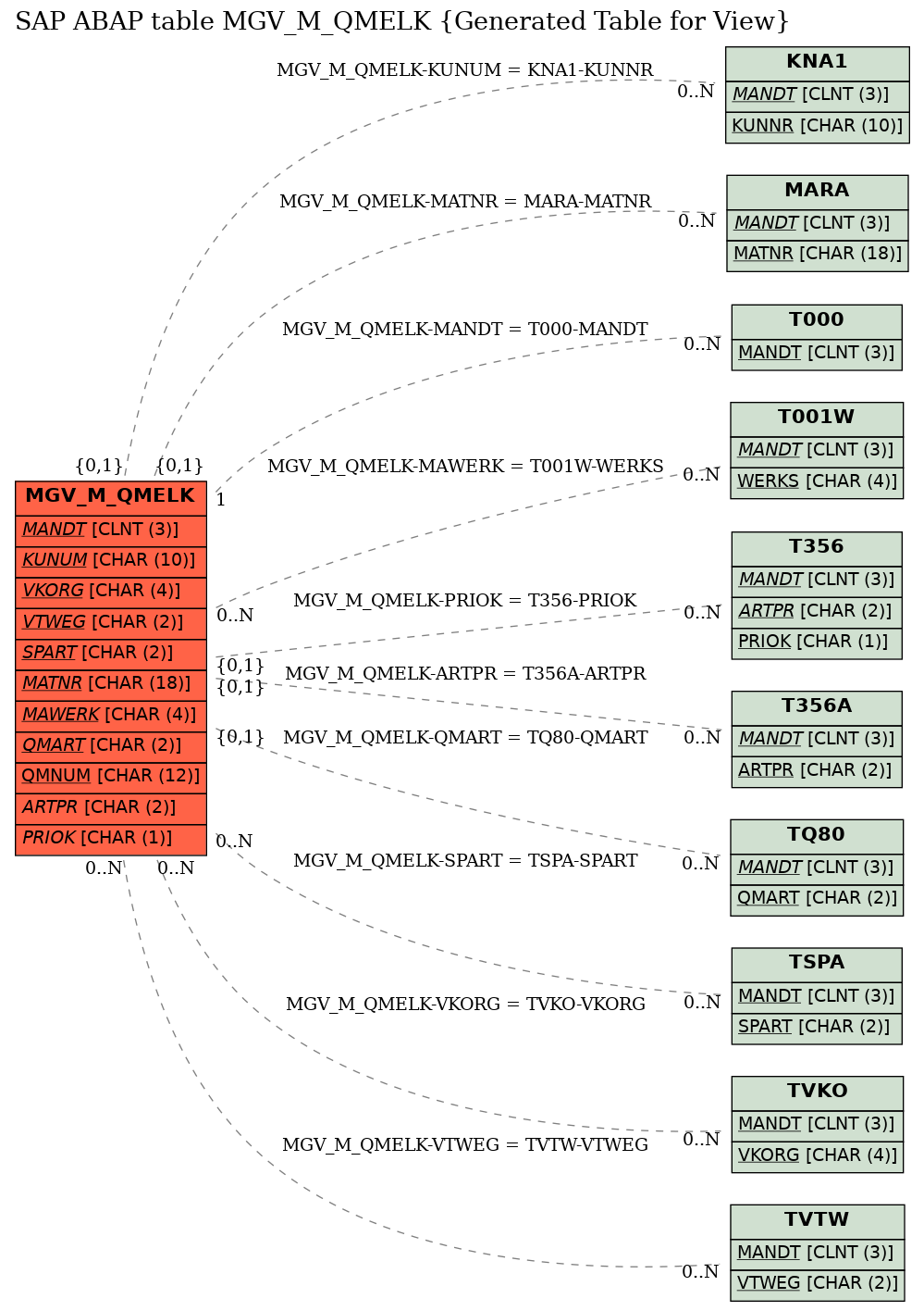 E-R Diagram for table MGV_M_QMELK (Generated Table for View)