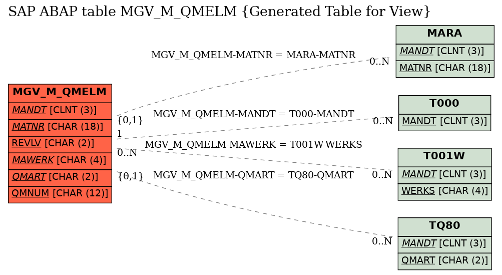 E-R Diagram for table MGV_M_QMELM (Generated Table for View)
