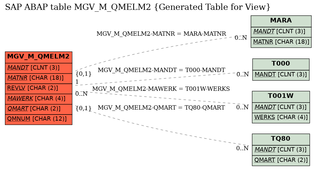 E-R Diagram for table MGV_M_QMELM2 (Generated Table for View)