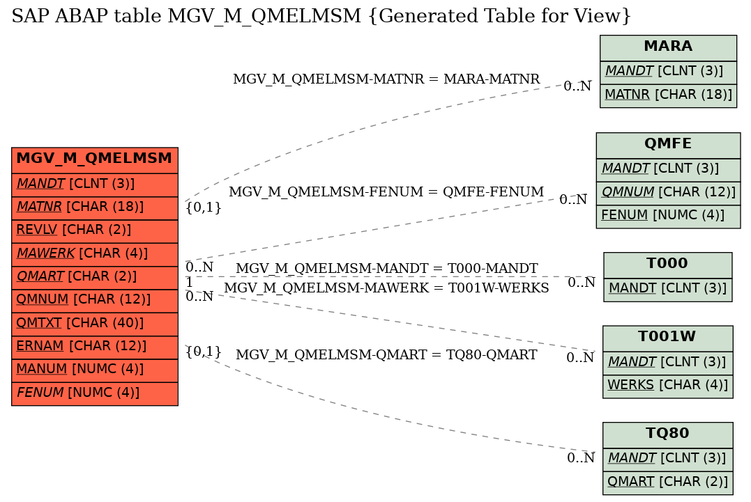 E-R Diagram for table MGV_M_QMELMSM (Generated Table for View)