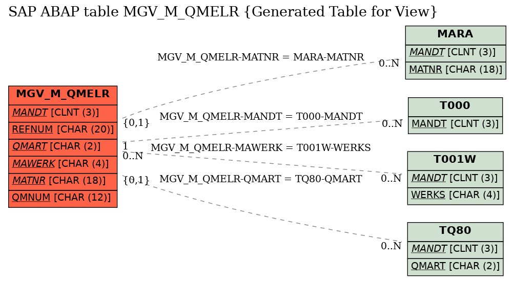 E-R Diagram for table MGV_M_QMELR (Generated Table for View)