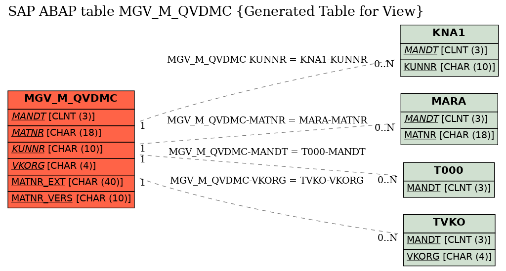 E-R Diagram for table MGV_M_QVDMC (Generated Table for View)