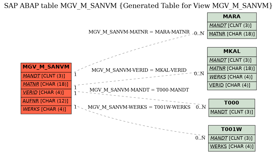 E-R Diagram for table MGV_M_SANVM (Generated Table for View MGV_M_SANVM)