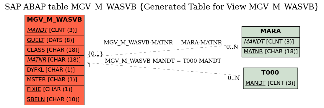 E-R Diagram for table MGV_M_WASVB (Generated Table for View MGV_M_WASVB)