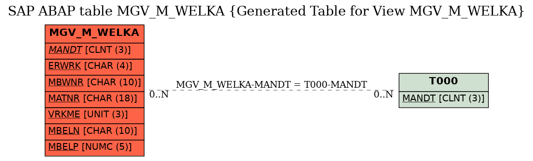 E-R Diagram for table MGV_M_WELKA (Generated Table for View MGV_M_WELKA)