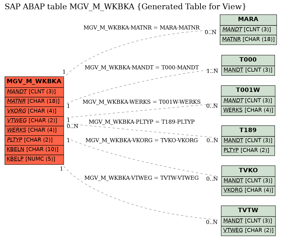 E-R Diagram for table MGV_M_WKBKA (Generated Table for View)