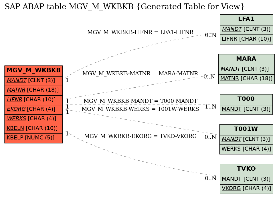 E-R Diagram for table MGV_M_WKBKB (Generated Table for View)