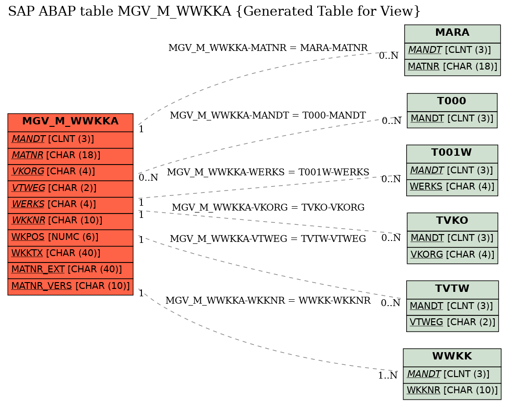 E-R Diagram for table MGV_M_WWKKA (Generated Table for View)