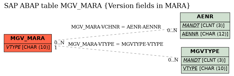E-R Diagram for table MGV_MARA (Version fields in MARA)