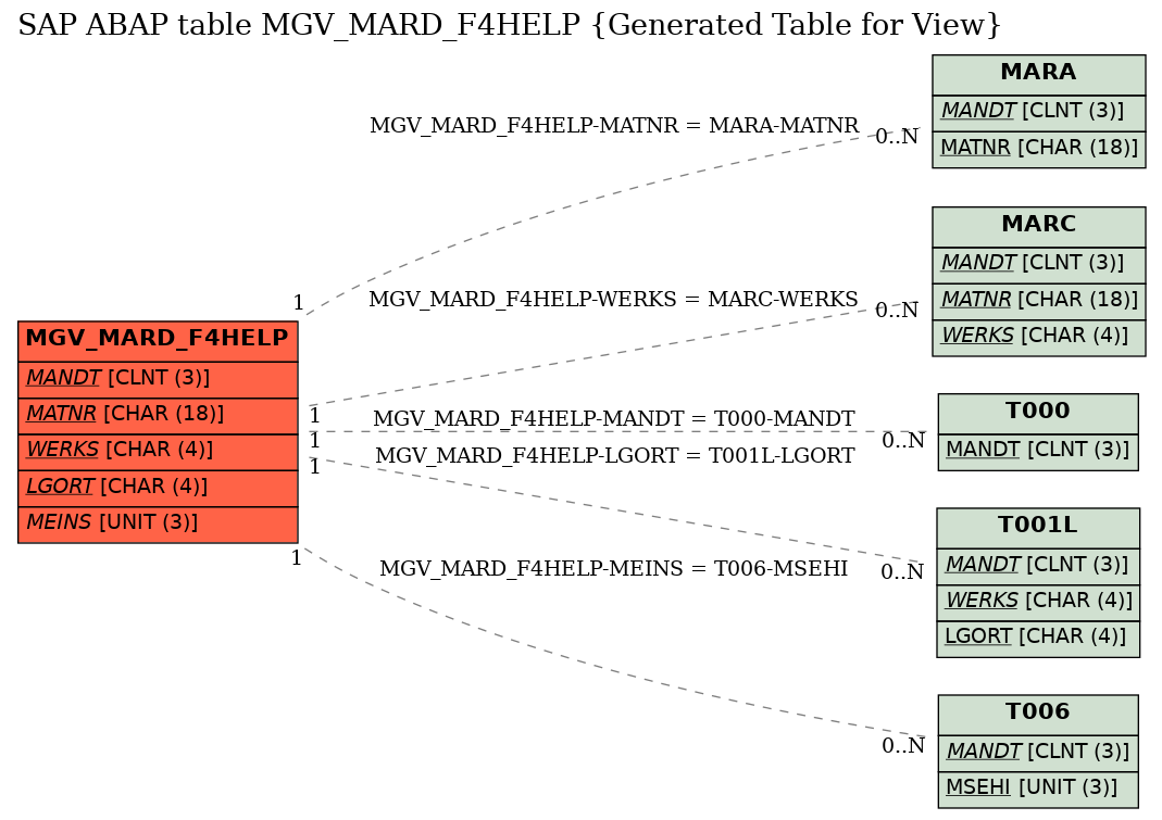 E-R Diagram for table MGV_MARD_F4HELP (Generated Table for View)
