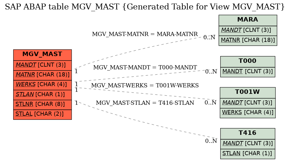 E-R Diagram for table MGV_MAST (Generated Table for View MGV_MAST)