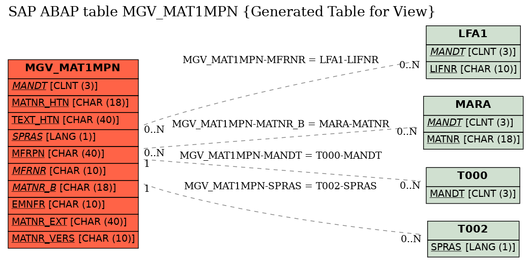 E-R Diagram for table MGV_MAT1MPN (Generated Table for View)