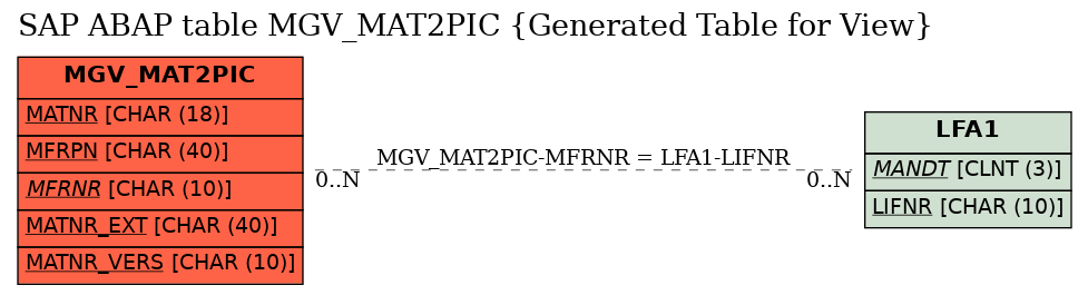 E-R Diagram for table MGV_MAT2PIC (Generated Table for View)