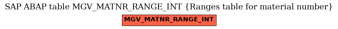 E-R Diagram for table MGV_MATNR_RANGE_INT (Ranges table for material number)