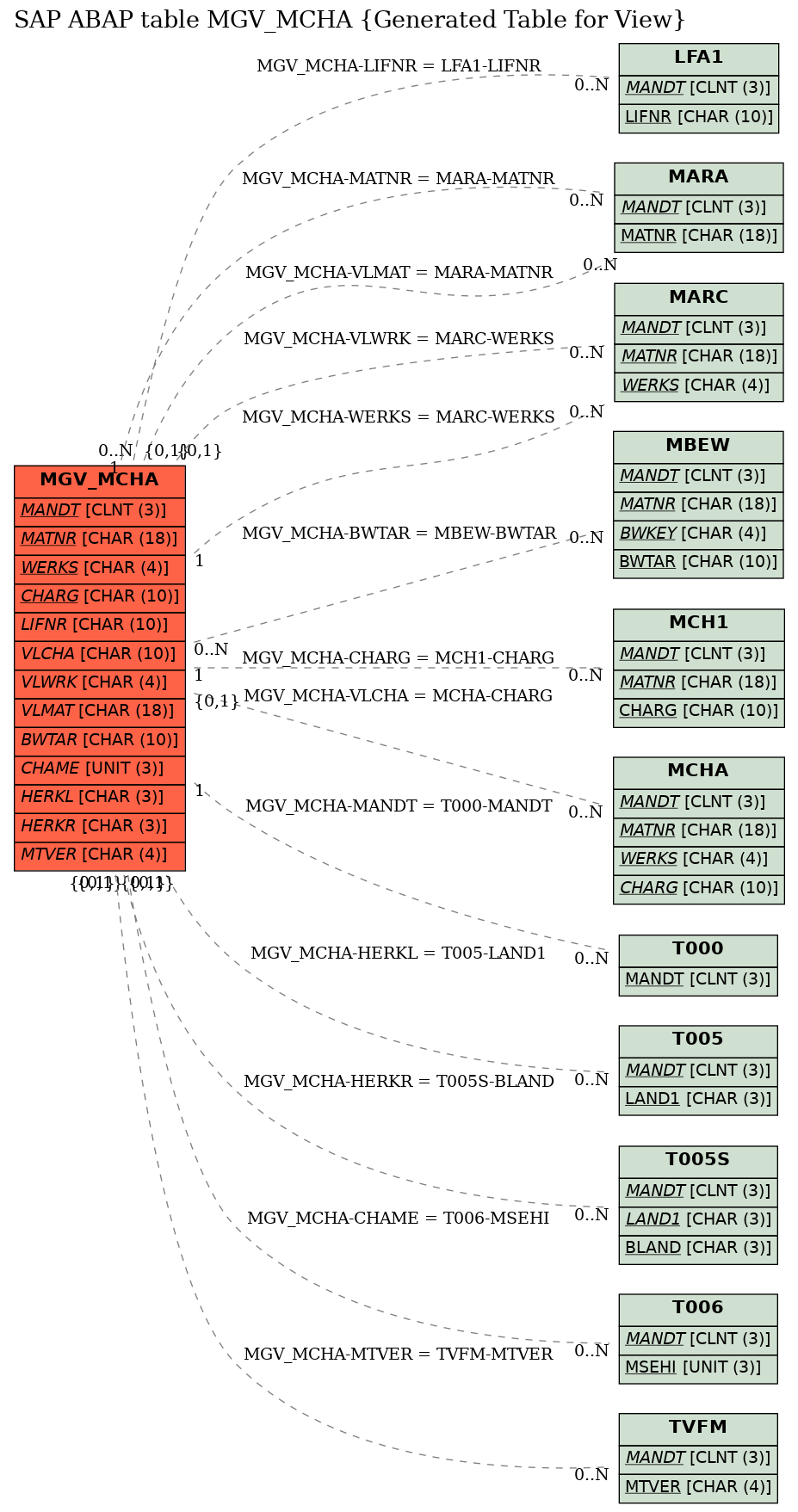 E-R Diagram for table MGV_MCHA (Generated Table for View)