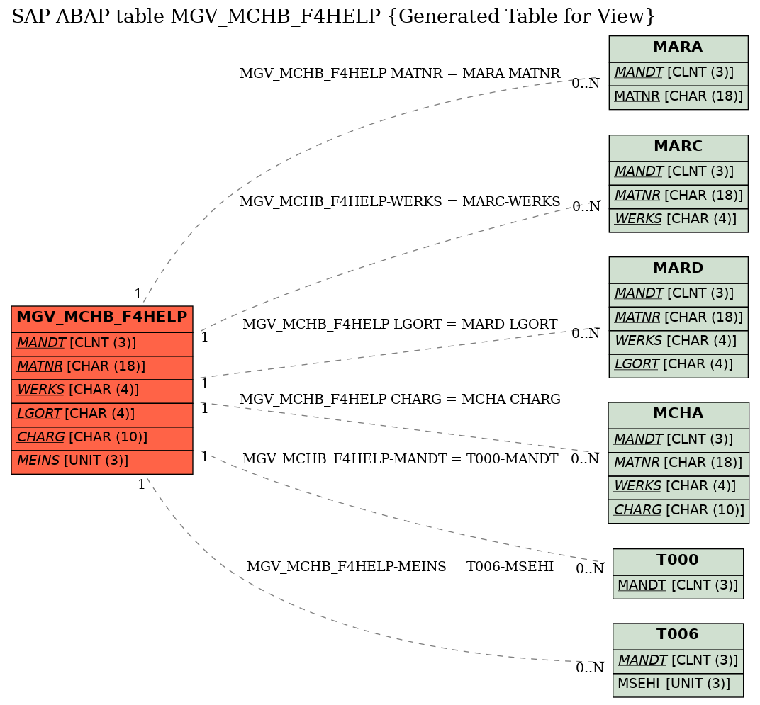E-R Diagram for table MGV_MCHB_F4HELP (Generated Table for View)