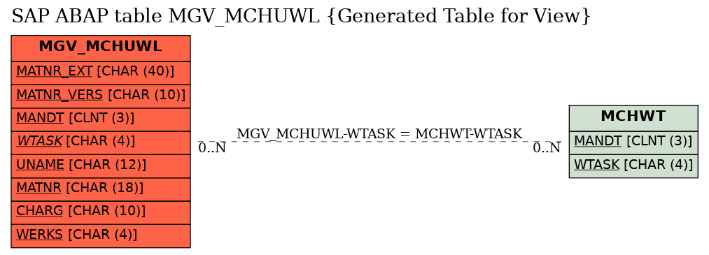 E-R Diagram for table MGV_MCHUWL (Generated Table for View)