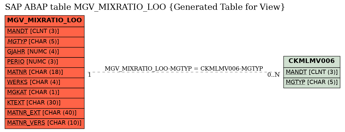 E-R Diagram for table MGV_MIXRATIO_LOO (Generated Table for View)