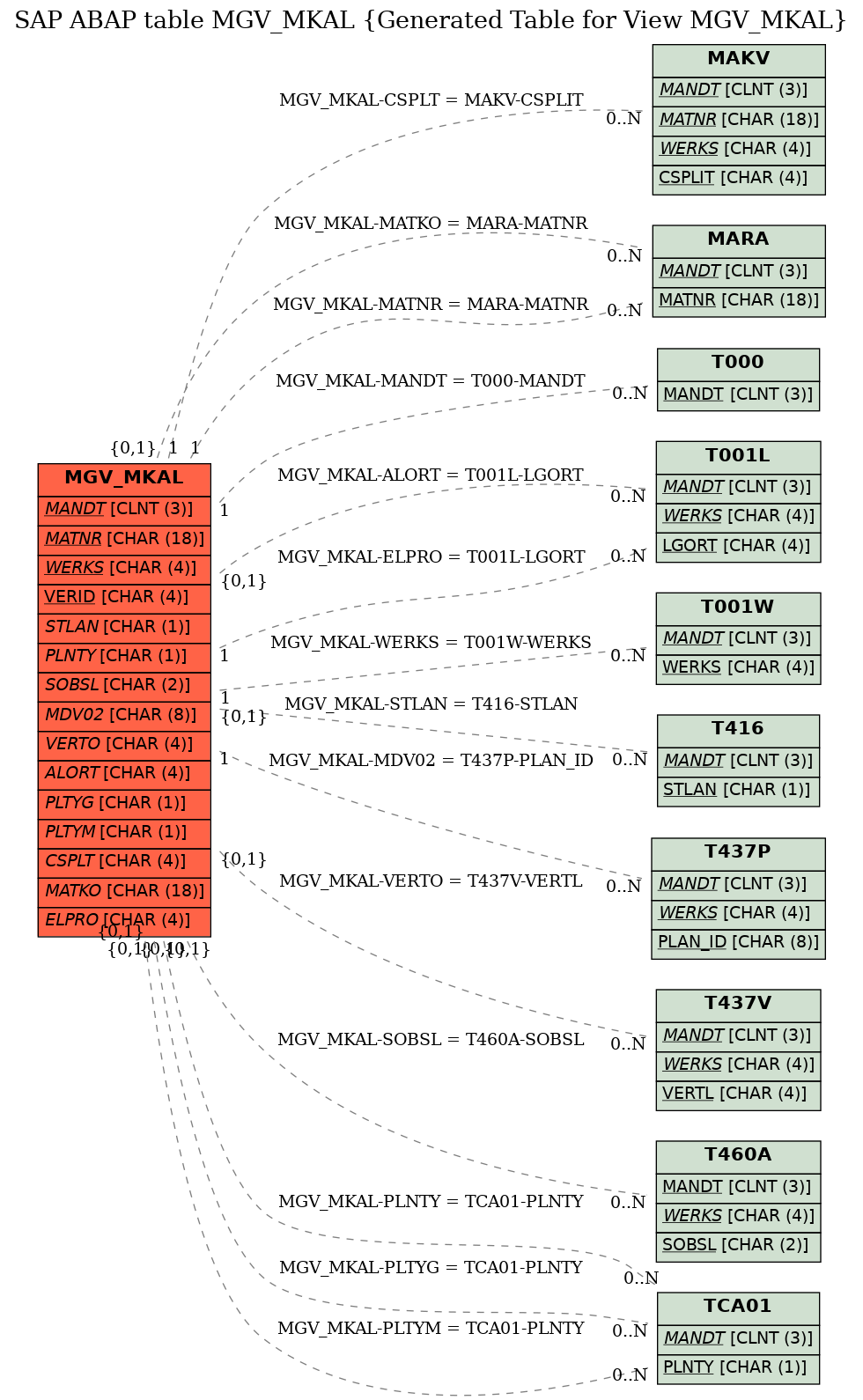 E-R Diagram for table MGV_MKAL (Generated Table for View MGV_MKAL)