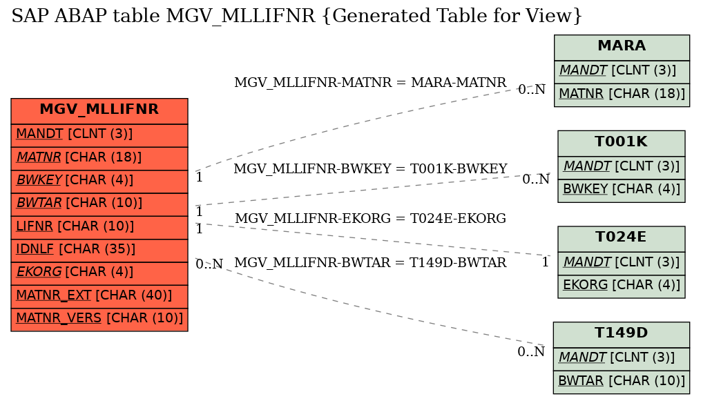 E-R Diagram for table MGV_MLLIFNR (Generated Table for View)