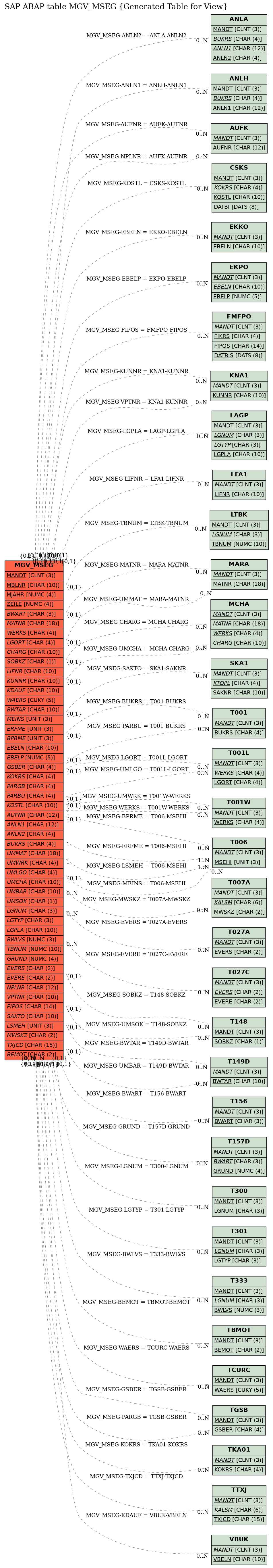 E-R Diagram for table MGV_MSEG (Generated Table for View)