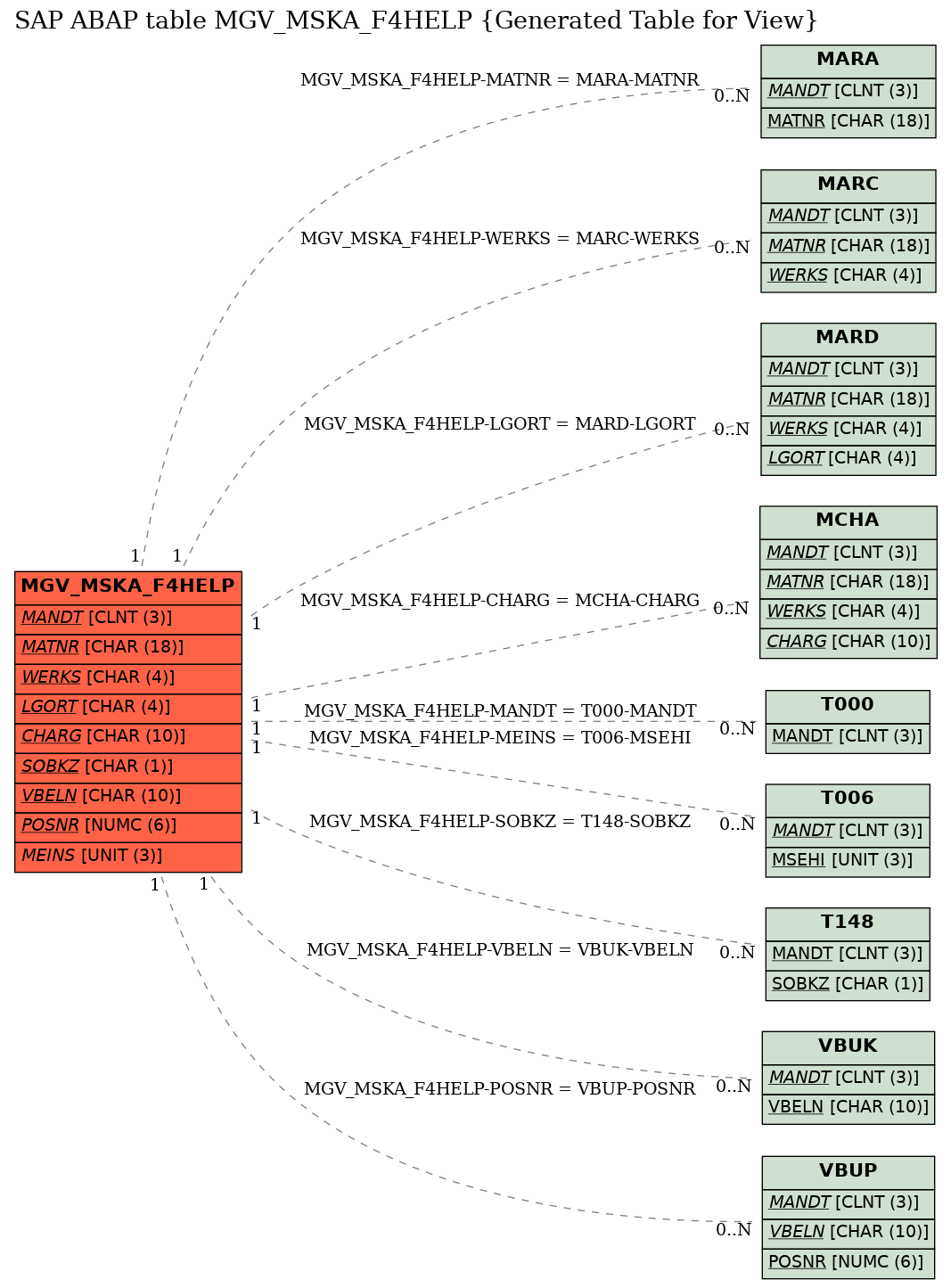 E-R Diagram for table MGV_MSKA_F4HELP (Generated Table for View)