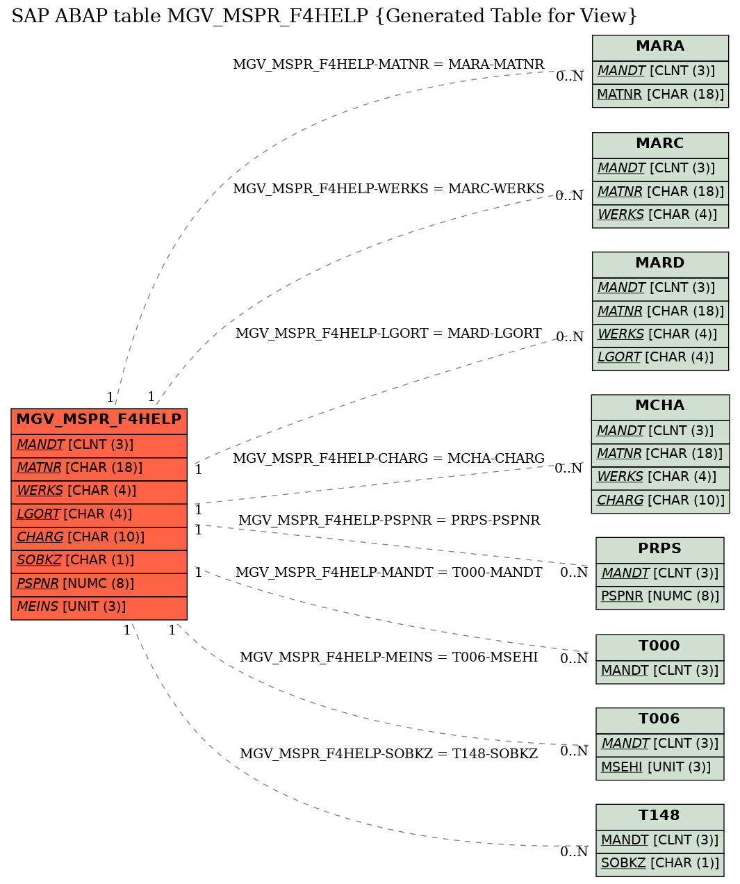 E-R Diagram for table MGV_MSPR_F4HELP (Generated Table for View)