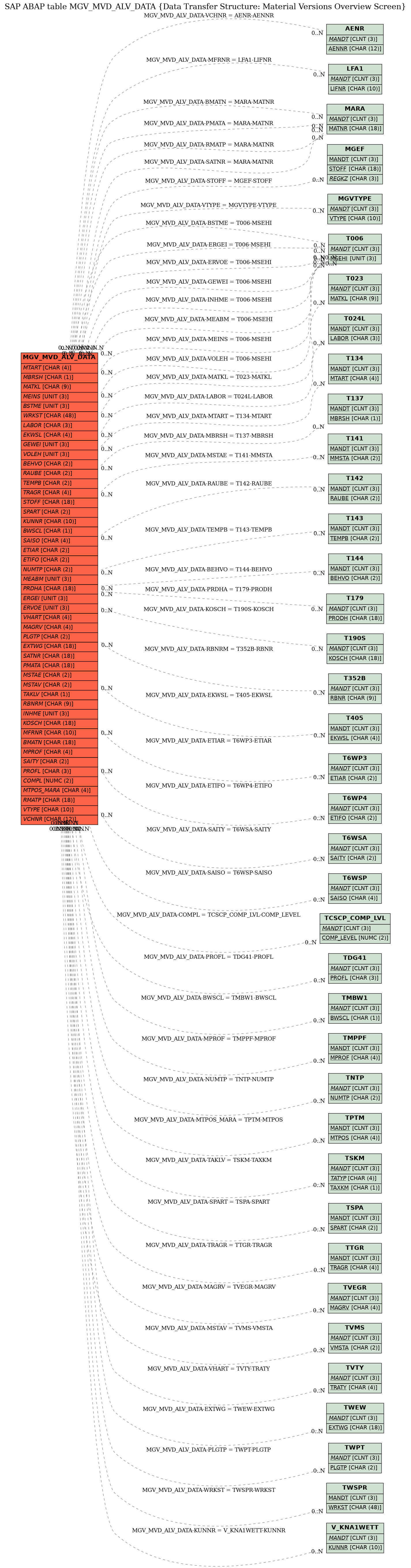 E-R Diagram for table MGV_MVD_ALV_DATA (Data Transfer Structure: Material Versions Overview Screen)