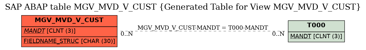 E-R Diagram for table MGV_MVD_V_CUST (Generated Table for View MGV_MVD_V_CUST)