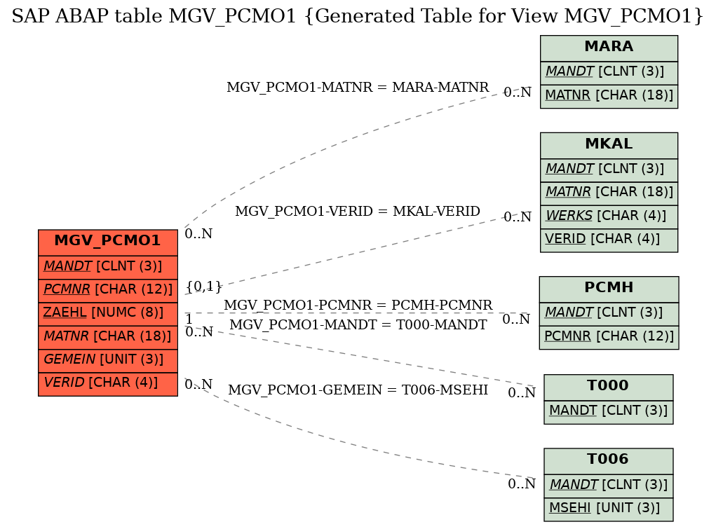 E-R Diagram for table MGV_PCMO1 (Generated Table for View MGV_PCMO1)