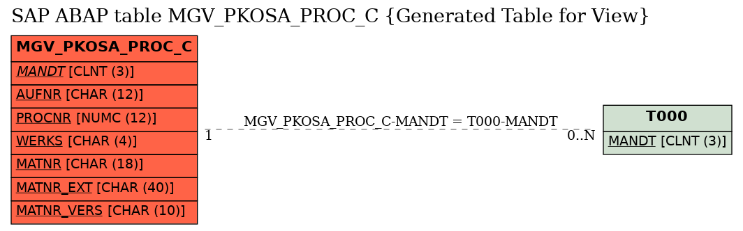 E-R Diagram for table MGV_PKOSA_PROC_C (Generated Table for View)