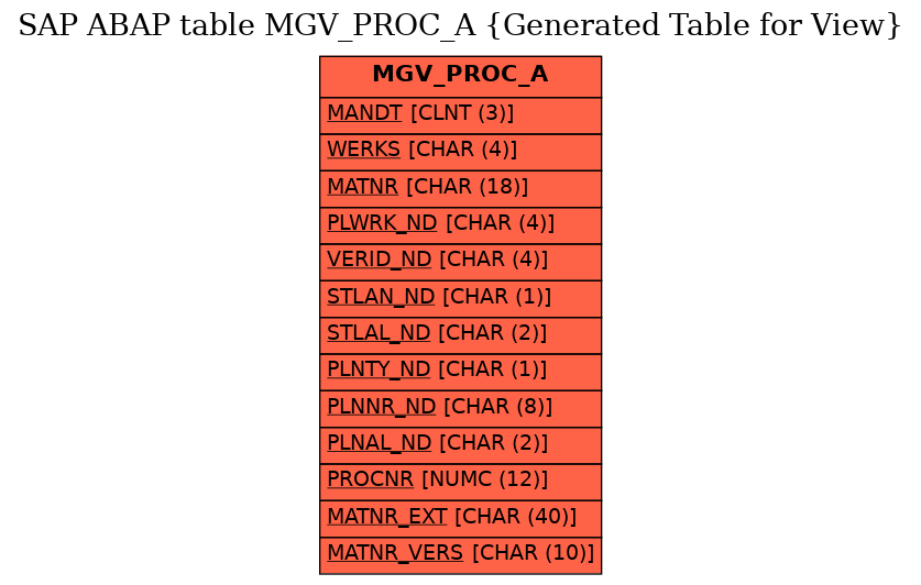 E-R Diagram for table MGV_PROC_A (Generated Table for View)