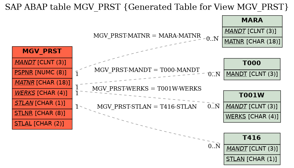 E-R Diagram for table MGV_PRST (Generated Table for View MGV_PRST)