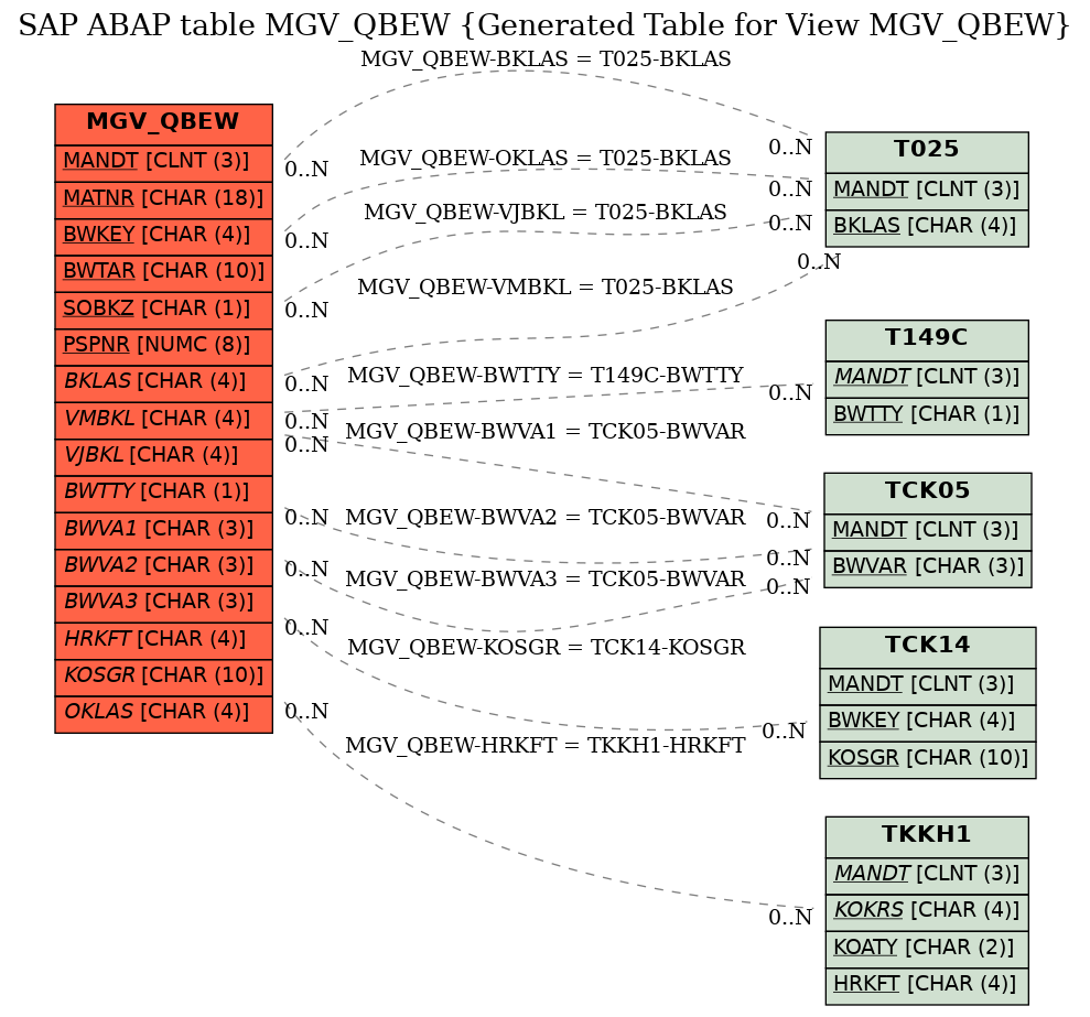 E-R Diagram for table MGV_QBEW (Generated Table for View MGV_QBEW)