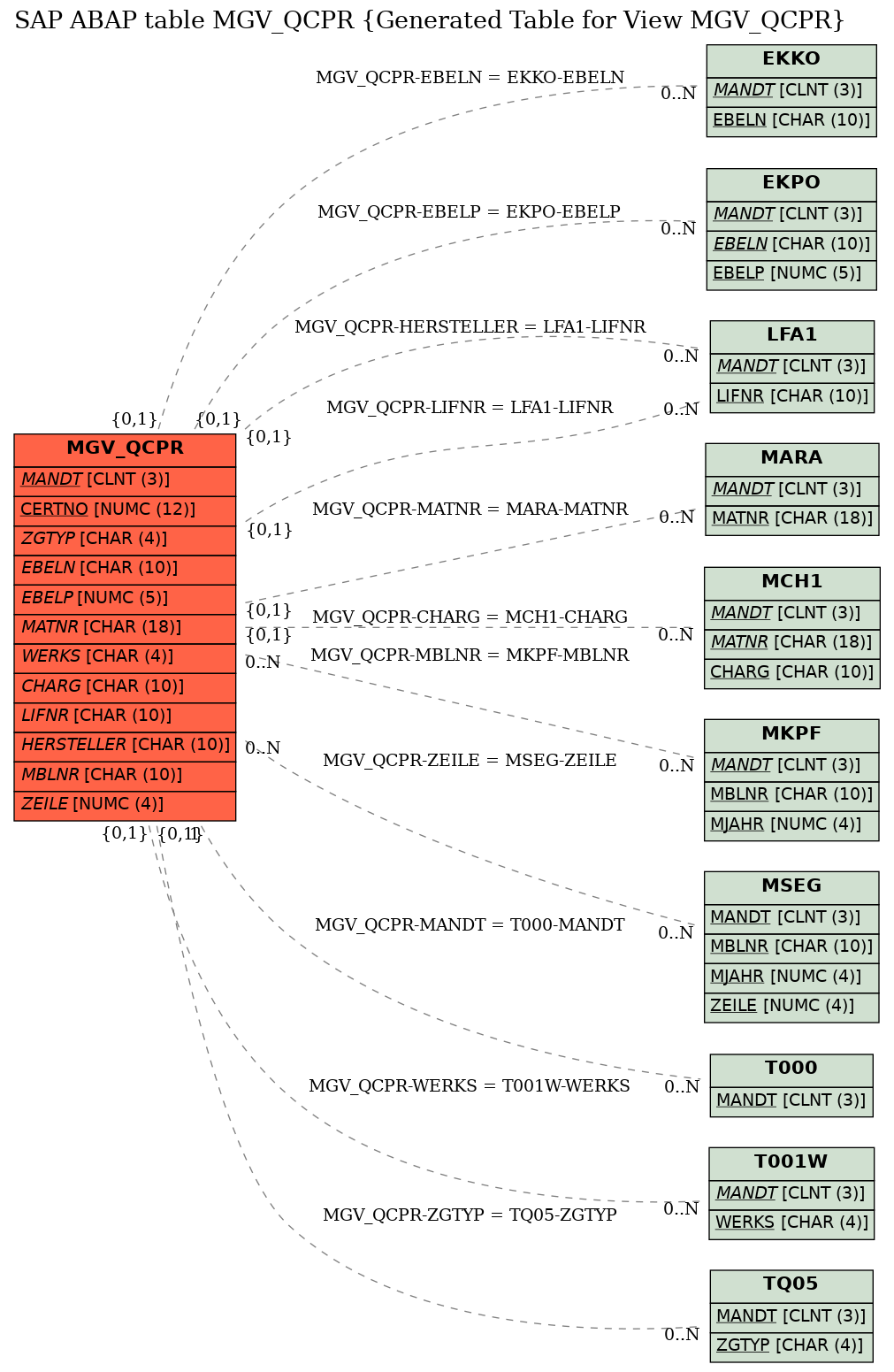 E-R Diagram for table MGV_QCPR (Generated Table for View MGV_QCPR)