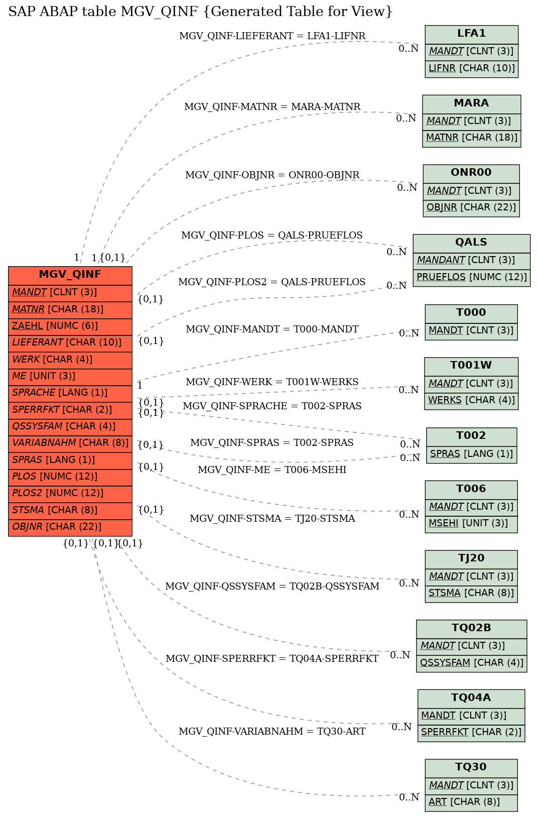 E-R Diagram for table MGV_QINF (Generated Table for View)