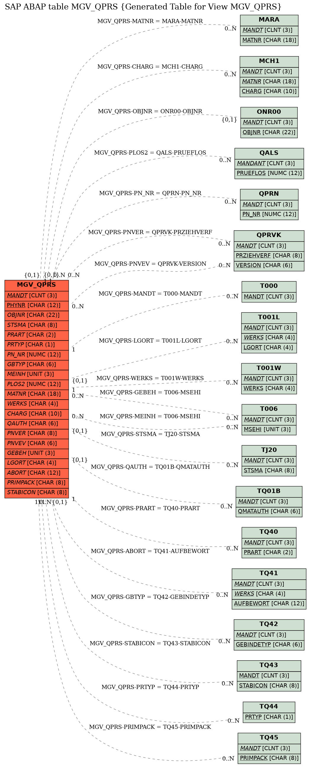 E-R Diagram for table MGV_QPRS (Generated Table for View MGV_QPRS)