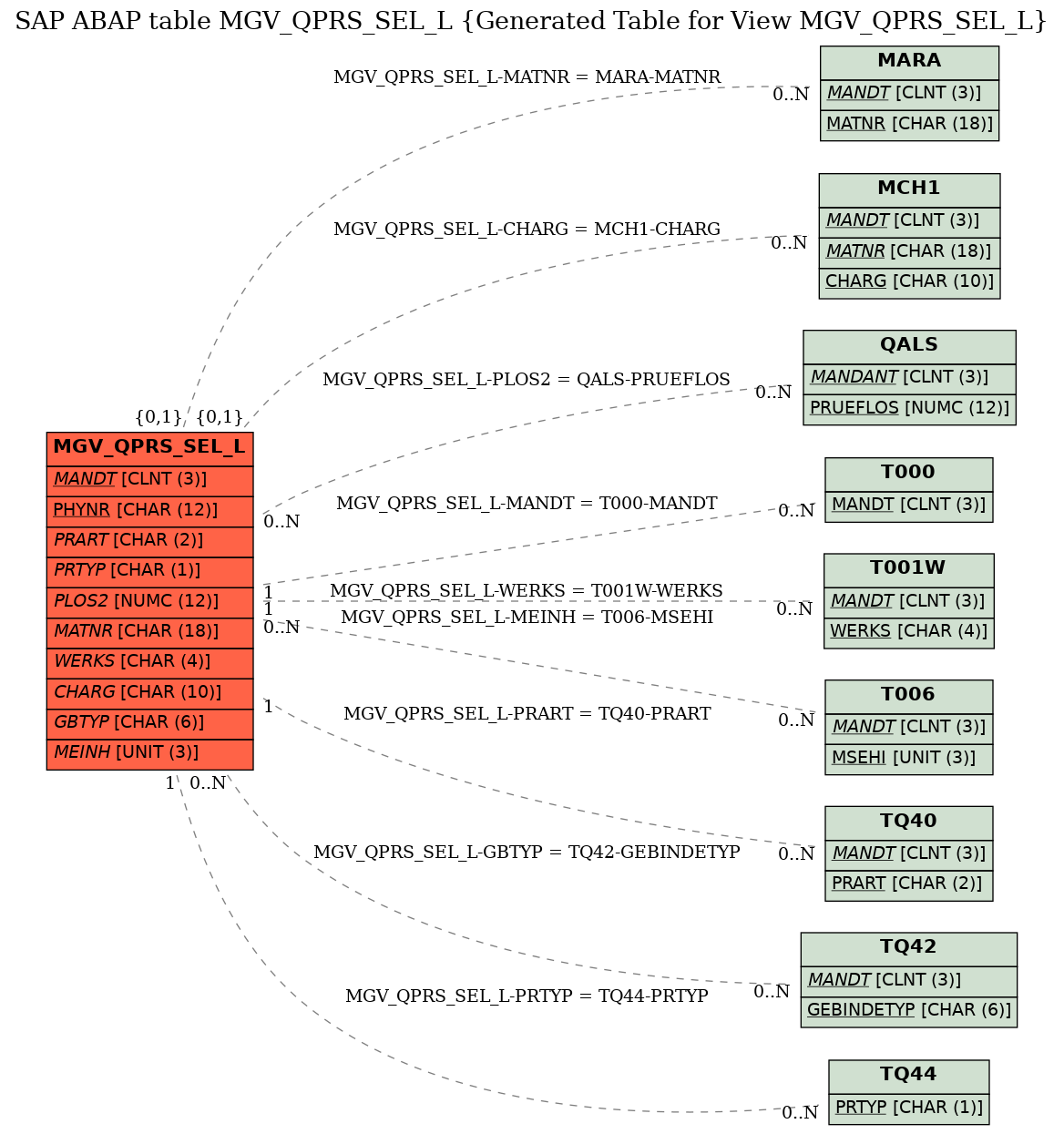 E-R Diagram for table MGV_QPRS_SEL_L (Generated Table for View MGV_QPRS_SEL_L)