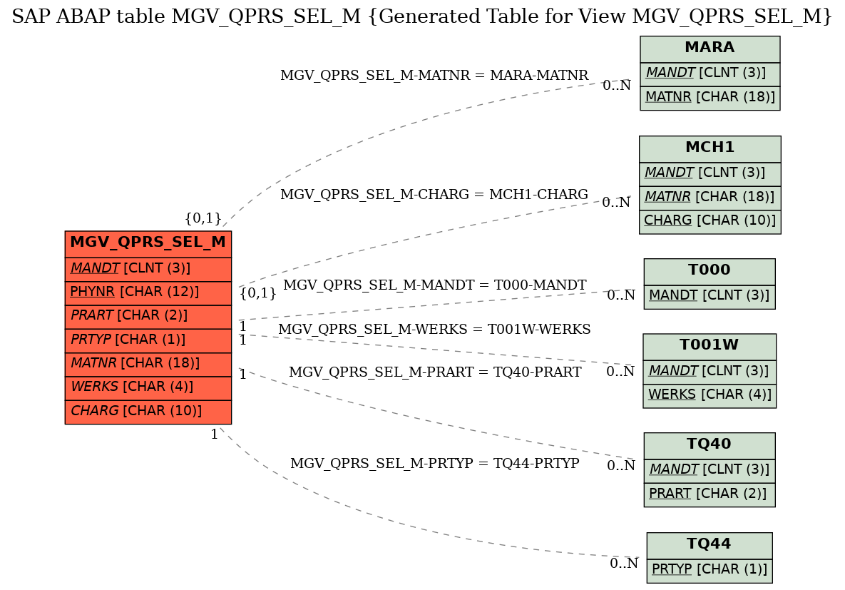 E-R Diagram for table MGV_QPRS_SEL_M (Generated Table for View MGV_QPRS_SEL_M)