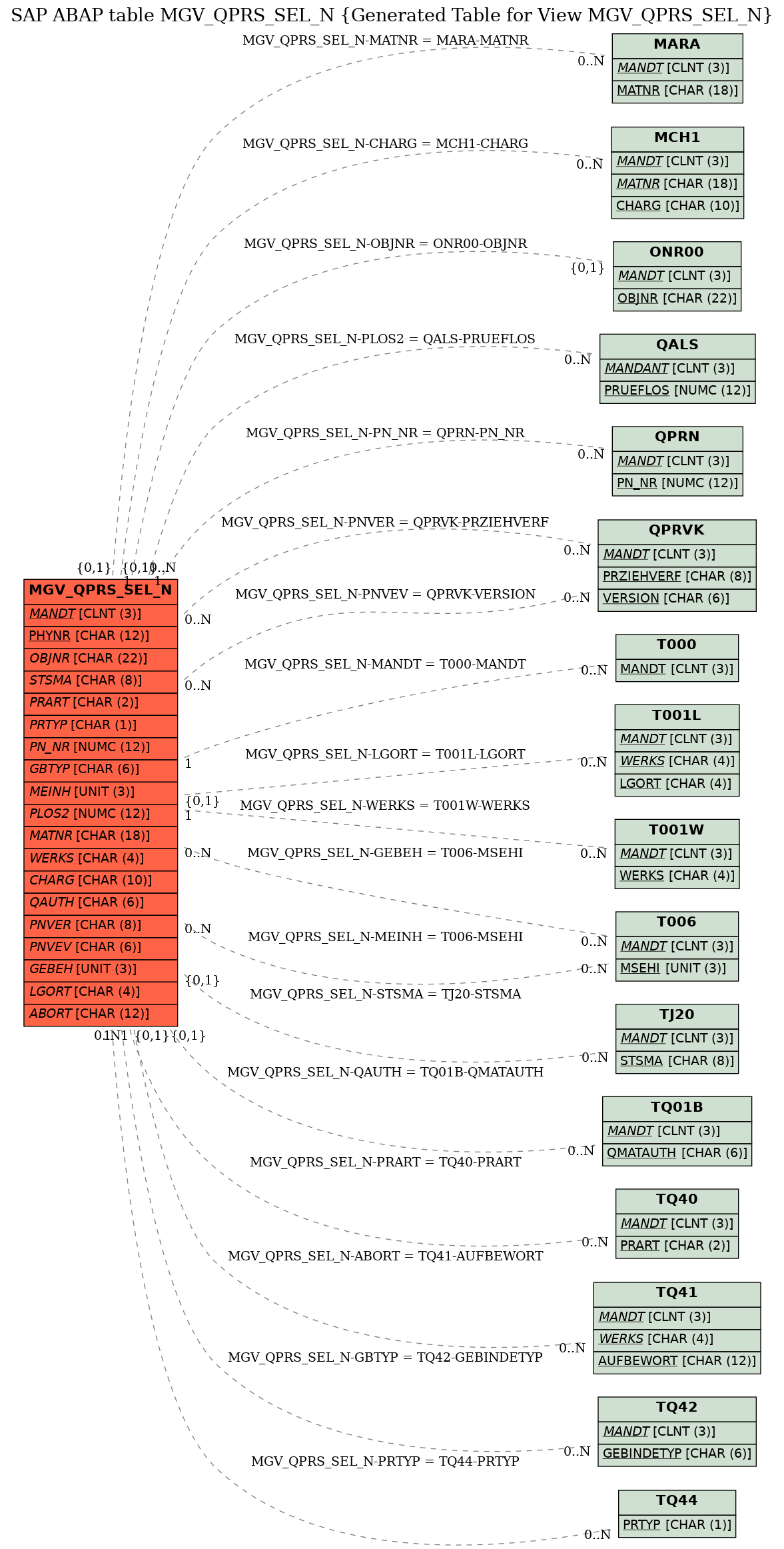 E-R Diagram for table MGV_QPRS_SEL_N (Generated Table for View MGV_QPRS_SEL_N)