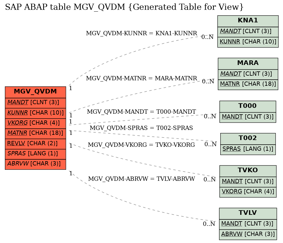 E-R Diagram for table MGV_QVDM (Generated Table for View)