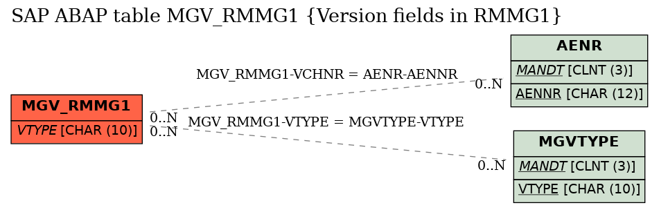 E-R Diagram for table MGV_RMMG1 (Version fields in RMMG1)