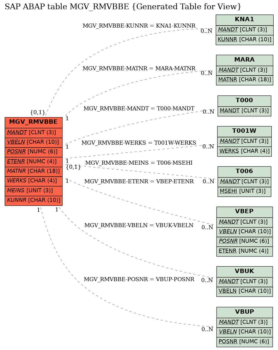 E-R Diagram for table MGV_RMVBBE (Generated Table for View)