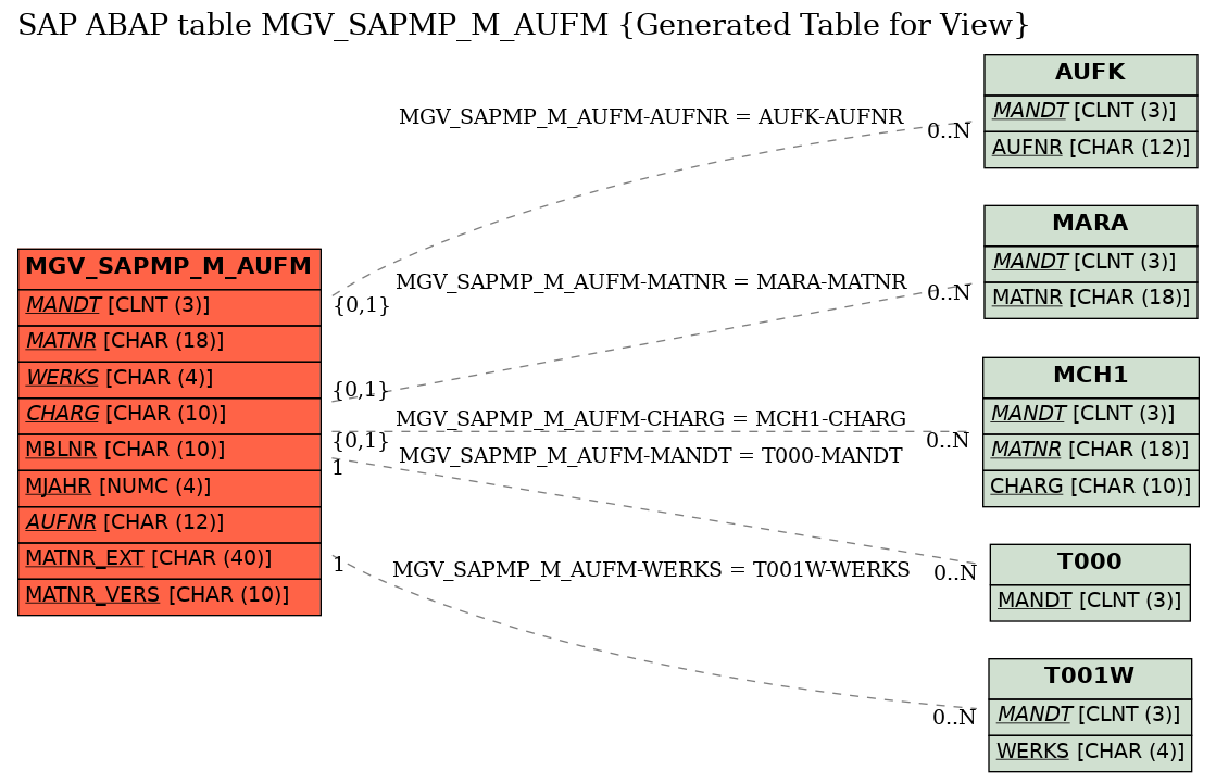 E-R Diagram for table MGV_SAPMP_M_AUFM (Generated Table for View)