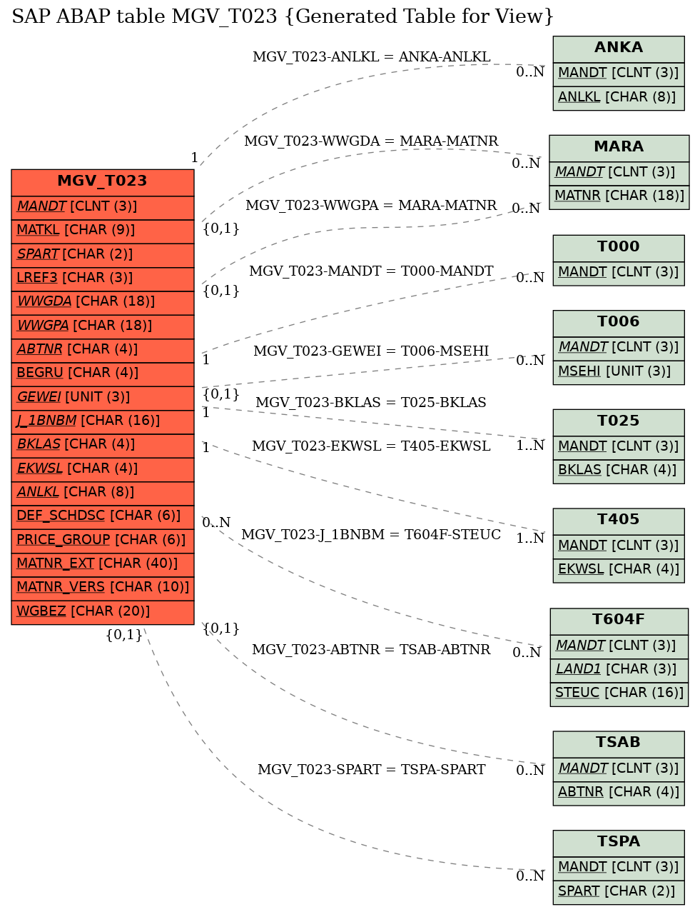 E-R Diagram for table MGV_T023 (Generated Table for View)