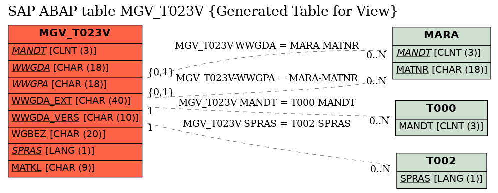 E-R Diagram for table MGV_T023V (Generated Table for View)