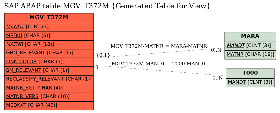 E-R Diagram for table MGV_T372M (Generated Table for View)