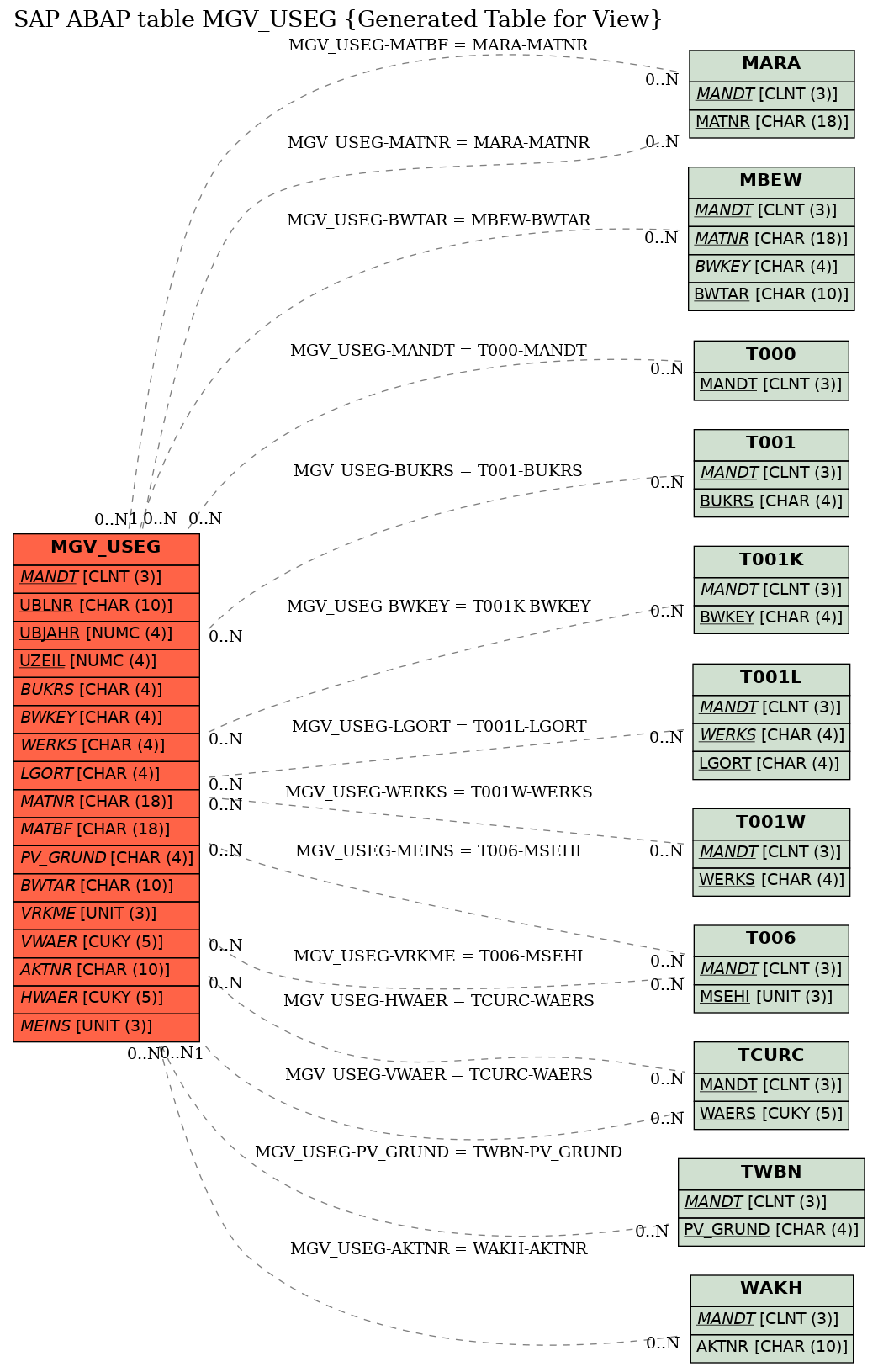 E-R Diagram for table MGV_USEG (Generated Table for View)